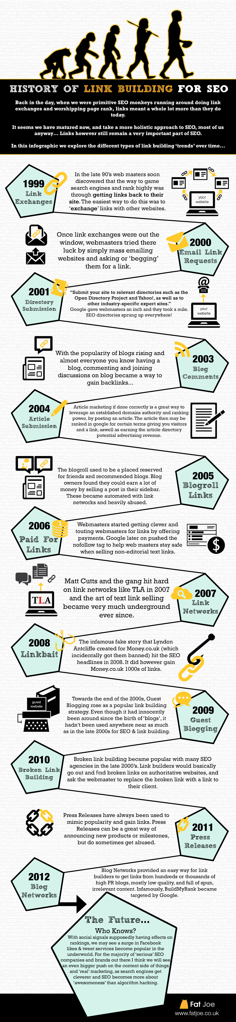 History of Link Building Infographic