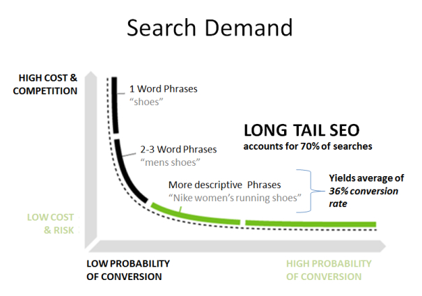 Keyword Research - Search Demand