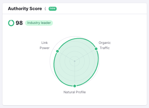 A website's authority score visualized in a screenshot, explaining SEO metrics and their significance.