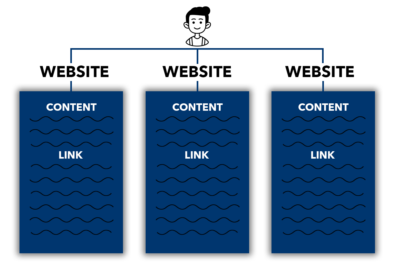A diagram showing how blogger outreach works for ecommerce SEO