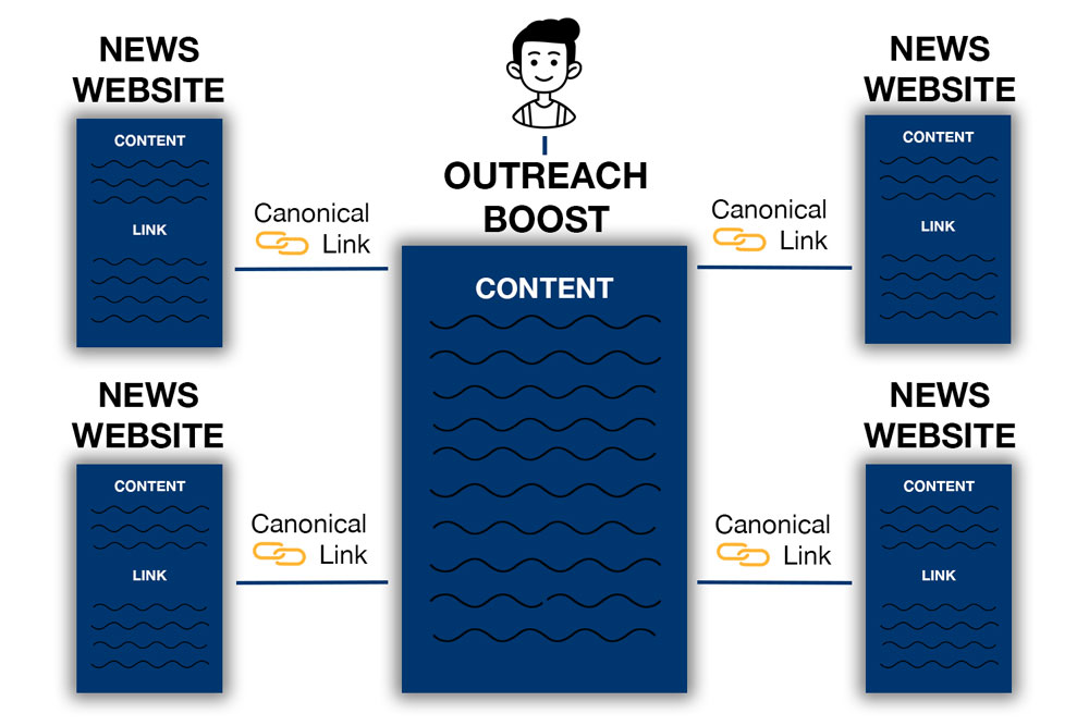 A diagram showing how outreach boost works for ecommerce SEO