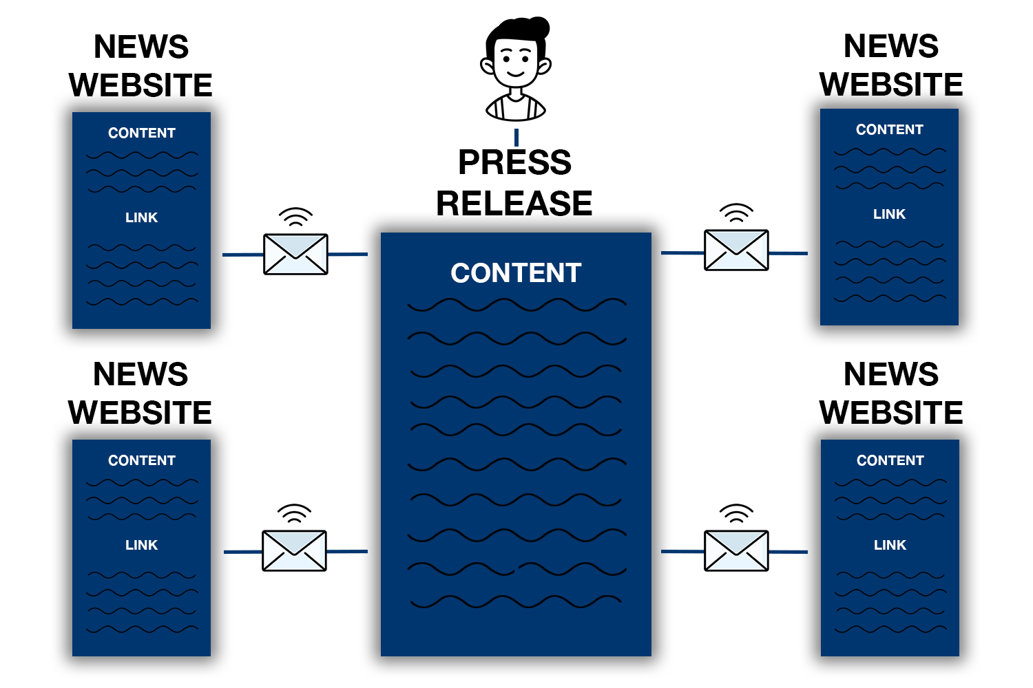 A diagram showing how press release distribution works for ecommerce SEO
