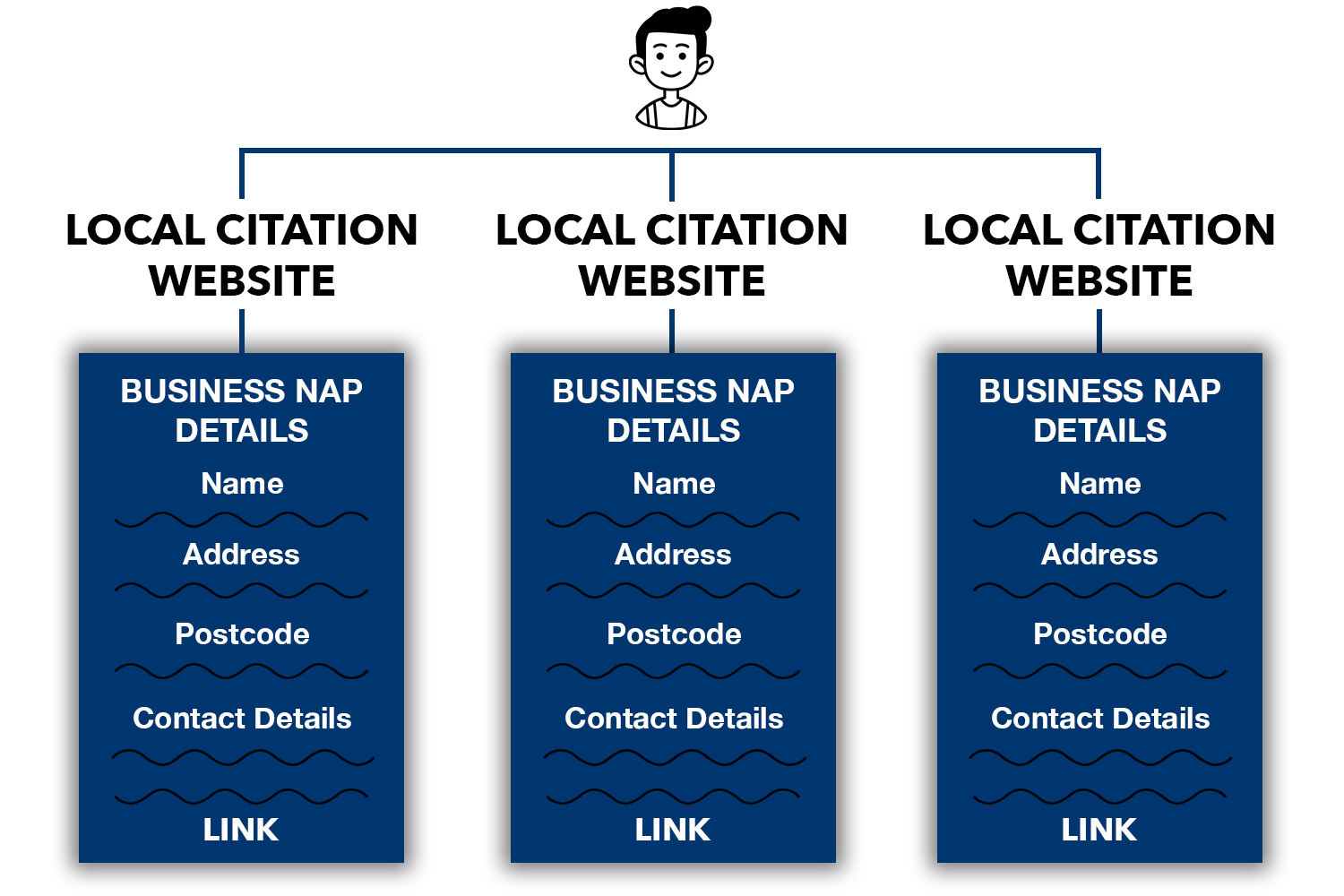 A diagram showing how Local Citations work for ecommerce SEO