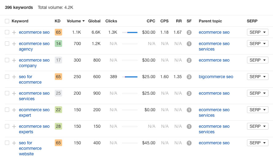 A screenshot of the Ahrefs keyword research results