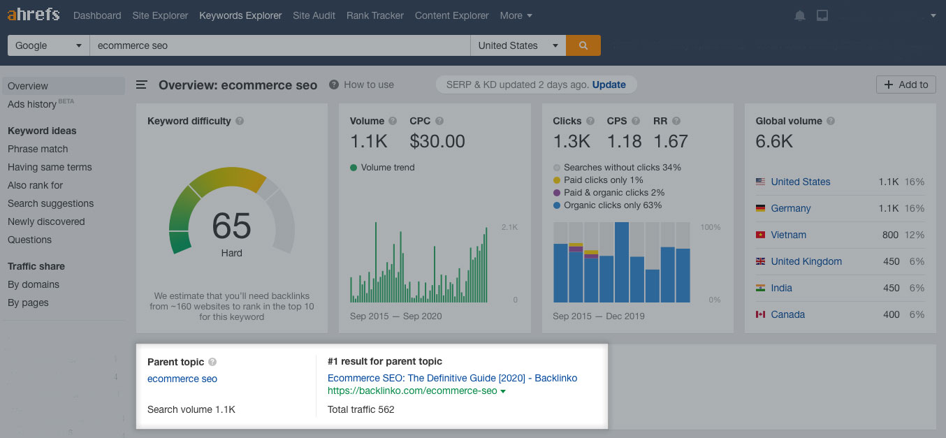 A screenshot of the overview of Ahrefs parent topic