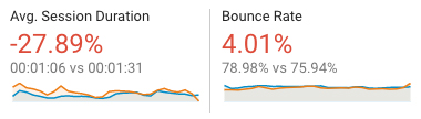 A screenshot of an example of a low session duration and high bounce rate