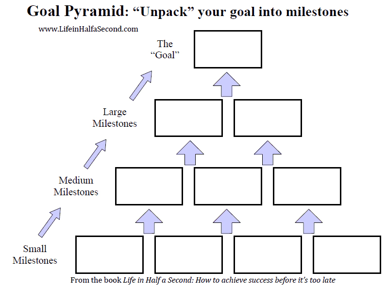 goal setting pyramid for your content marketing strategy from Life in Half A Second