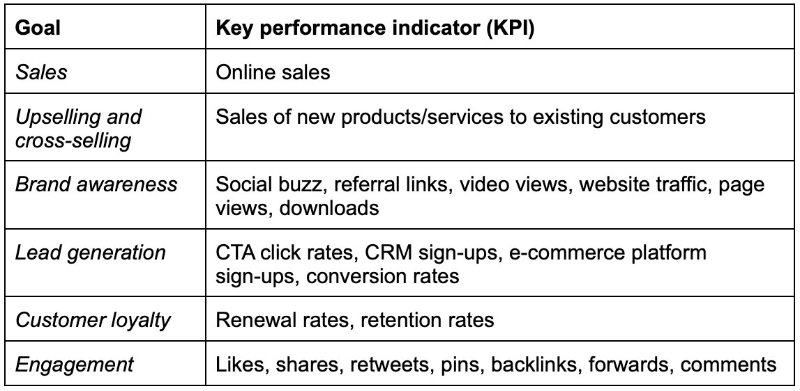 Goals against the example KPIs for your content marketing strategy