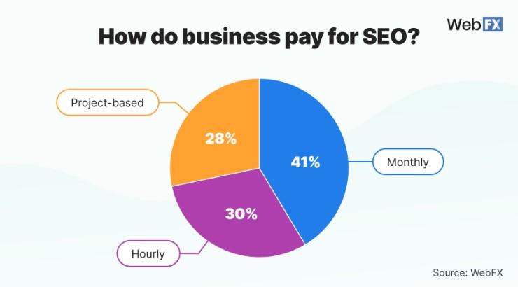 WebFX graphic How Do Businesses Pay For SEO