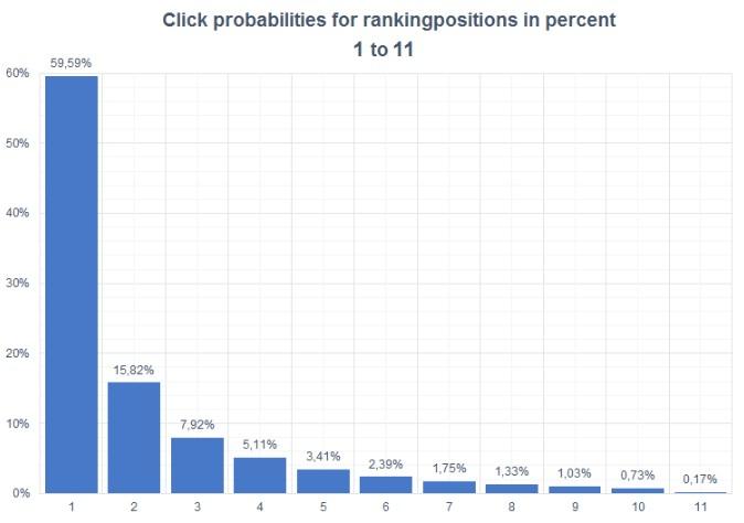 Click probability vs ranking graph