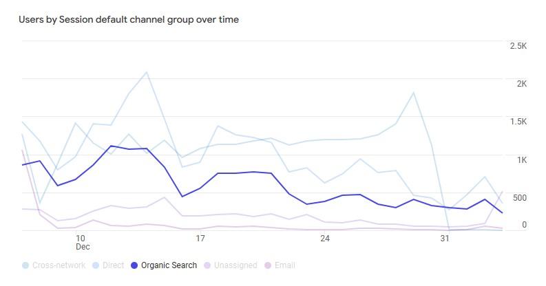 Google Analytics organic traffic