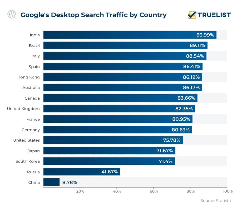 Desktop search traffic