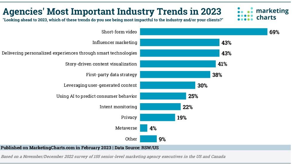 Industry trends 2023 survey