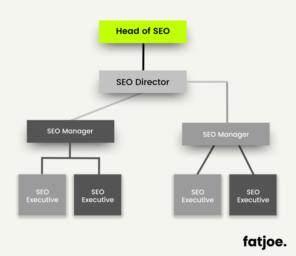 FATJOE graphic mid-sized agency SEO team structure