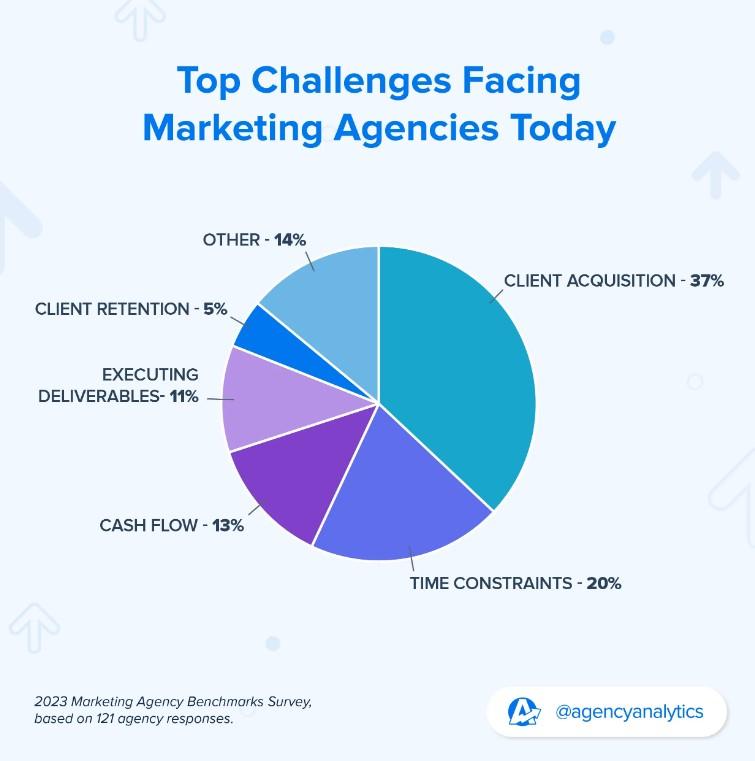 Top challenges marketing agencies face