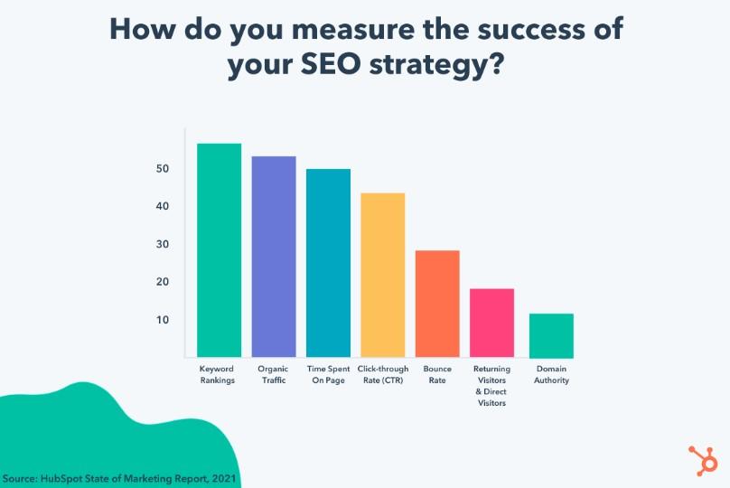 Measuring SEO strategy success graph