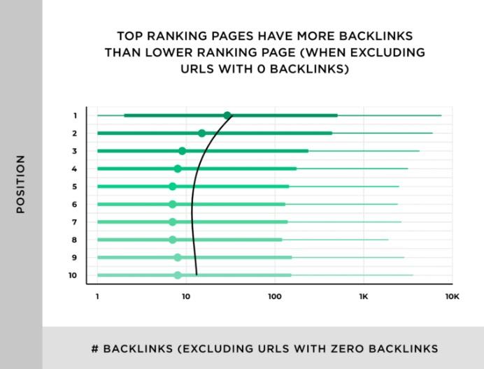 Backlinko backlinks study