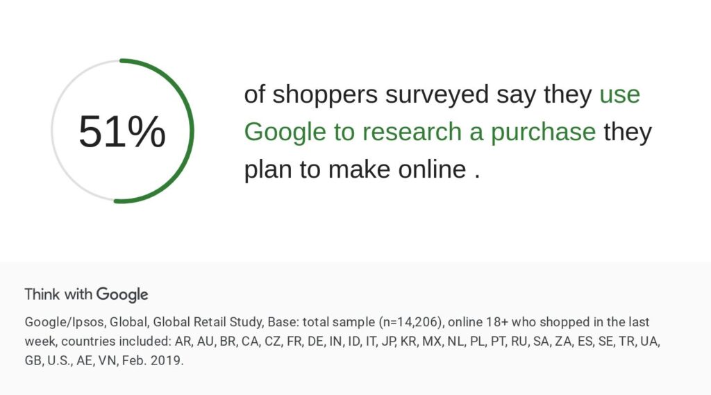 Google stat, 51% of shoppers use Google to research online purchases