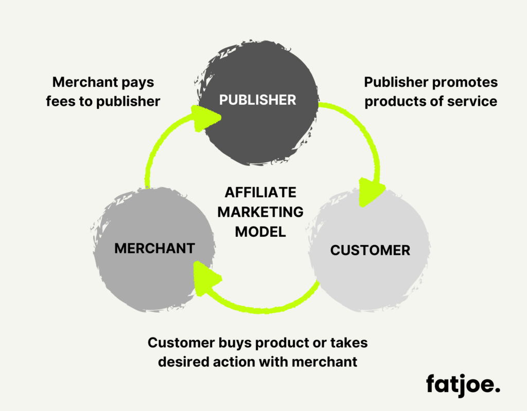 FATJOE graphic explaining the SEO Affiliate Marketing Model