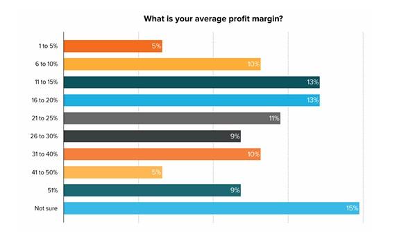 Average profit margin graph