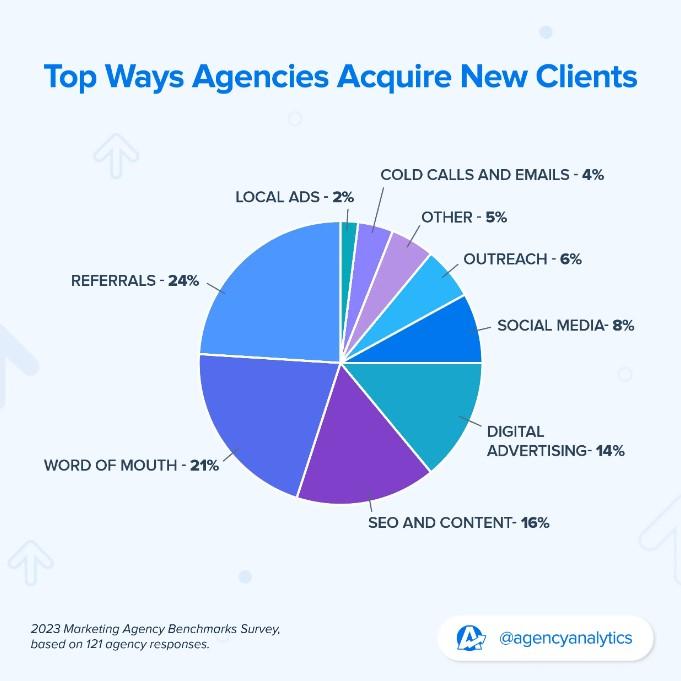 Ways agencies acquire new clients graph