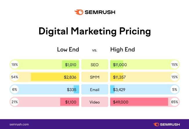 SEMRUSH digital marketing pricing graph