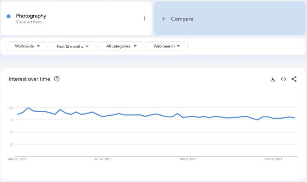 Google Trends data for photography