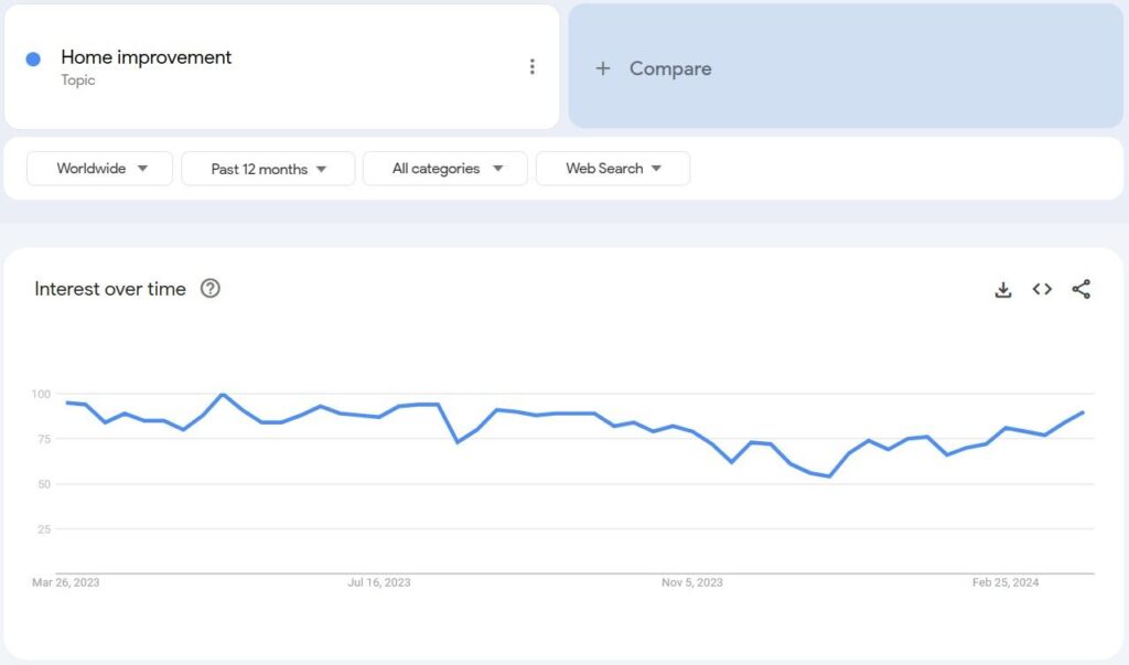 Google Trends data for home improvement