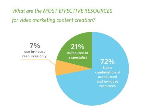 Most effective video marketing resources