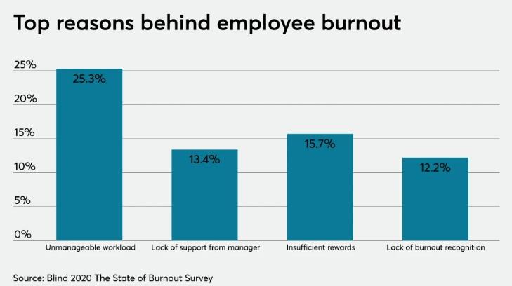 Blind burnout survey