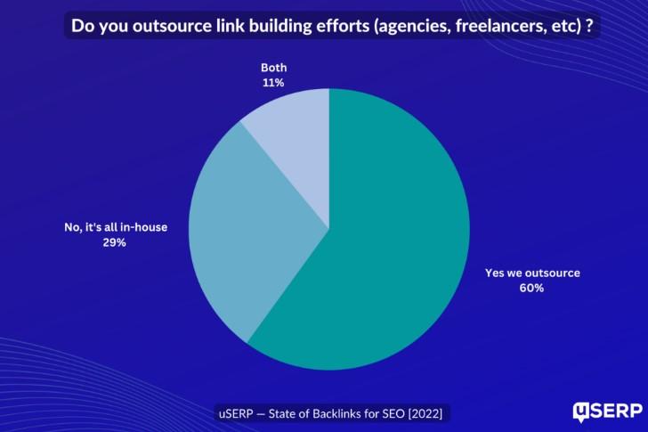 Outsourcing link building stats graph