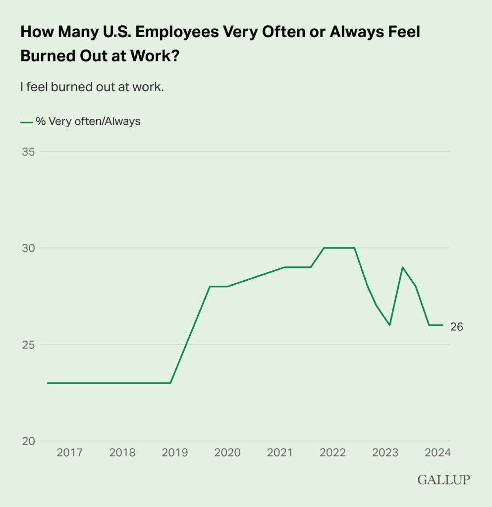 Gallup poll on employee burnout