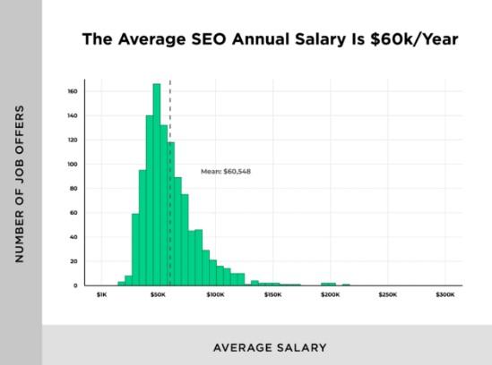 SEO Annual Salary graph
