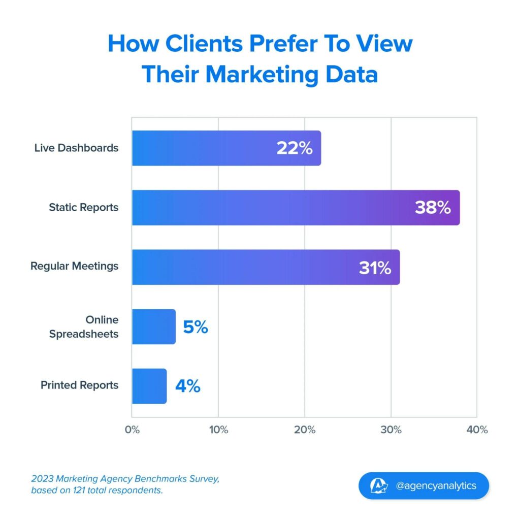 How Clients Prefer Their Data graph