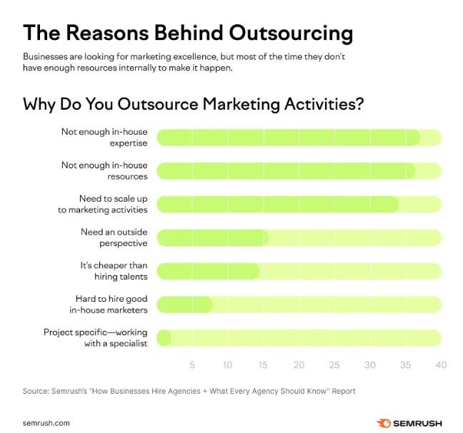 Reasons behind marketing outsourcing