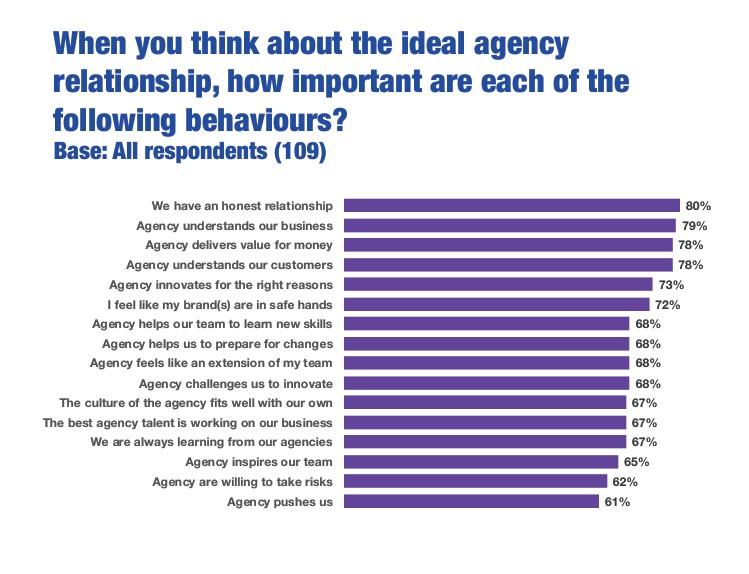 Ideal Agency Relationship survey