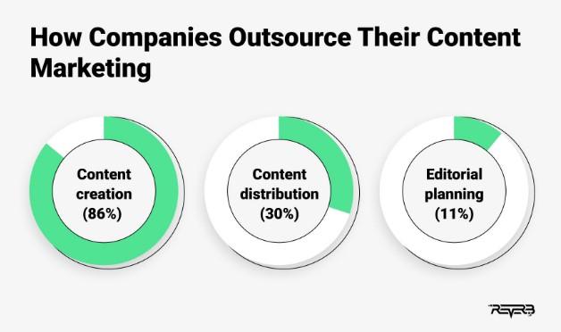 Content marketing outsourcing graph