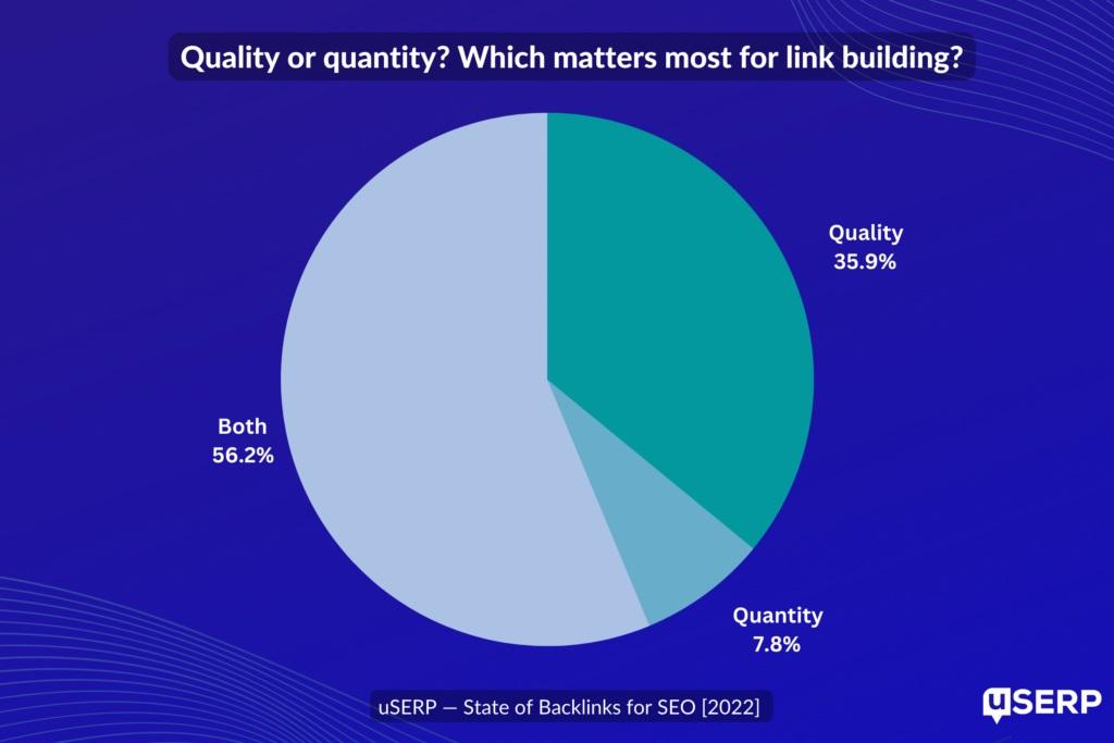 Quality matters in link building survey