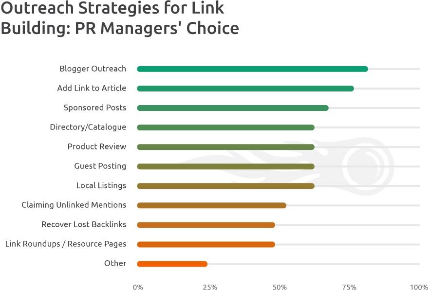 PR managers ranking blogger outreach