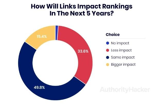 How links will impact rankings